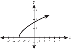 a graph depicting a function