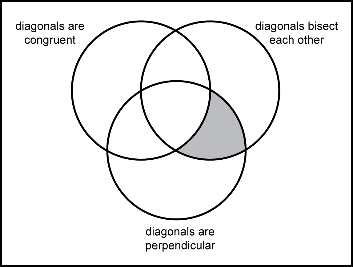 a Venn diagram with three overlapping circles