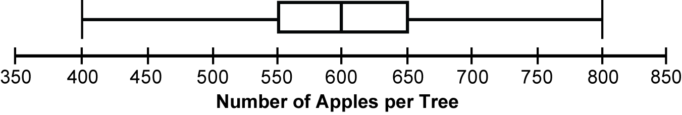 a box and whisker plot that displays data about the number of apples per tree