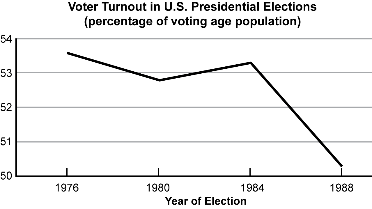 A graph labeled Voter Turnout in U.S. Presidential Elections.  Showing 4 data points.