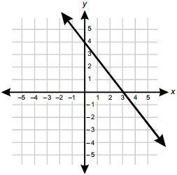 Cartesian graph with axes labeled X and Y. The axes are labeled from negative five to five in increments of one. A line extends diagonally from upper left to lower right through points zero, four and three, zero. 