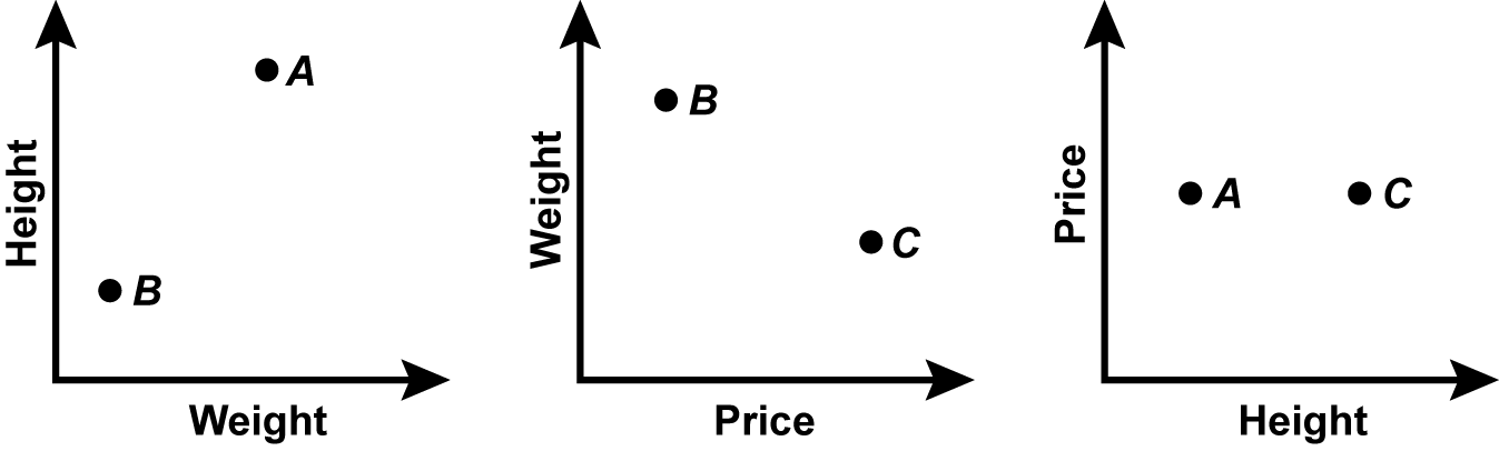 a diagram of 3 graphs depicting height weight and price of 3 cans
