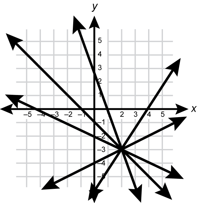a graph depicting a coordinate plane with a series of lines intersecting a single point