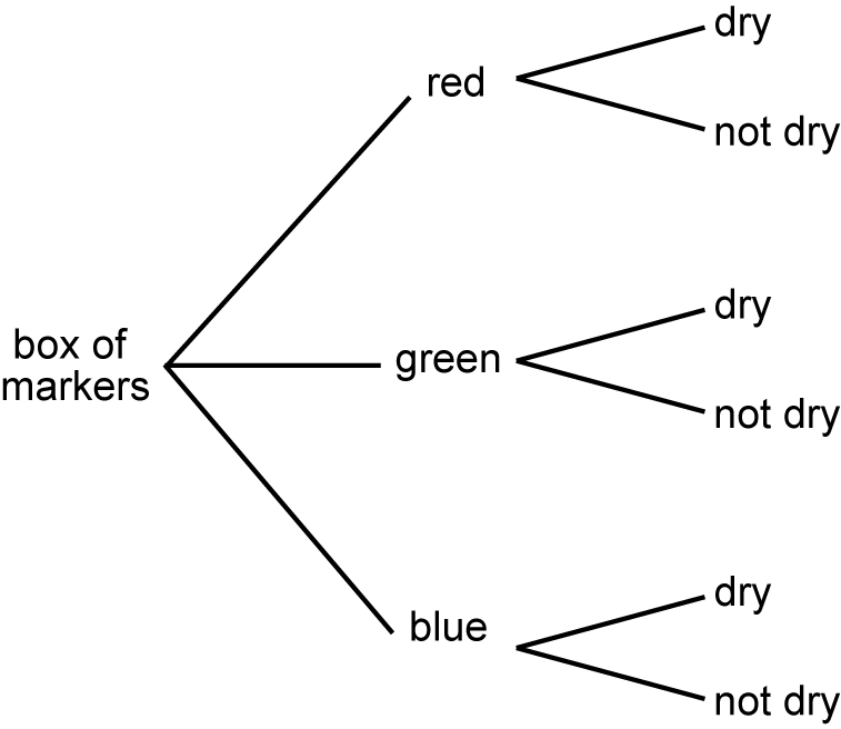 a daigram of a branch-tree model