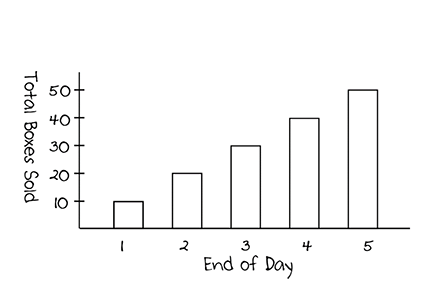 A bar chart is shown with its vertical axis labeled Total Bars Sold and its horizontal axis labeled End of Day. The height of the bars follows: day 1, 10; day 2, 20; day 3, 30; day 4, 40; day 5, 50