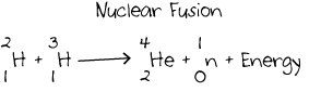 Deuterium reacts with tritium to produce an atom of helium, a neutron, and energy.