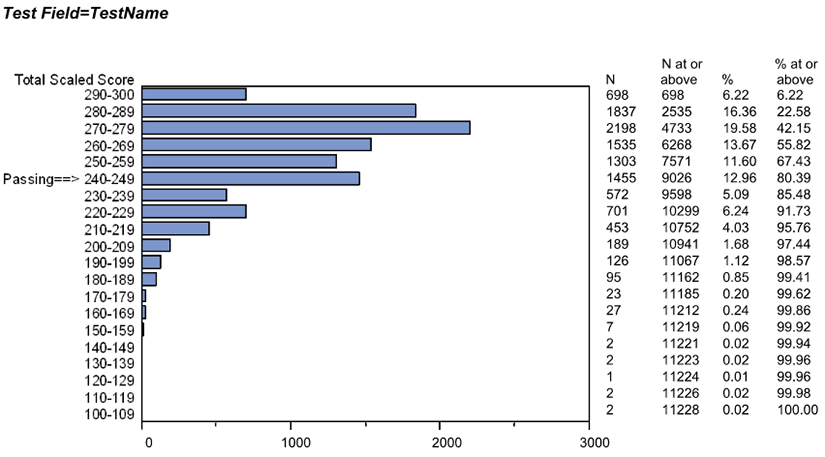 sample scaled score distribution chart with most scores falling in the 270 to 279 range