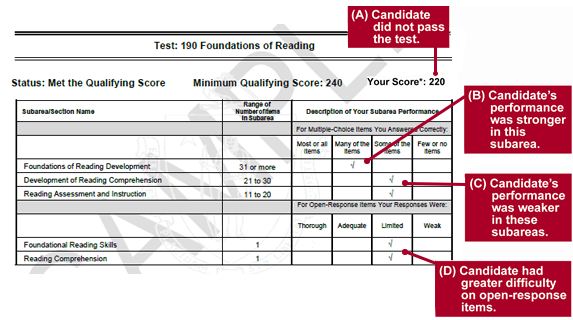 Reading Test Results