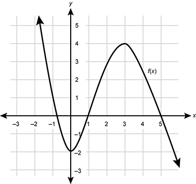 graph of f of x