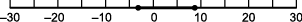 number line ranging from negative thirty to thirty with a solid circle at about negative three solid line to the right up to solid circle at nine