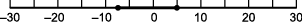 number line ranging from negative thirty to thirty with a solid circle at about negative seven solid line to the right up to a solid circle at five