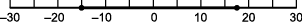 number line ranging from negative thirty to thirty with a solid circle at negative fifteen solid line to the right up to a solid circle at seventeen 