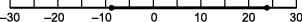 number line ranging from negative thirty to thirty with a solid circle at about negative nine solid line to the right up to a solid circle at twenty four