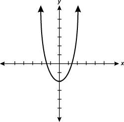 Graph with a rather narrow parabola that has its vertex at open parenthesis zero comma negative two close parenthesis and is opened upward