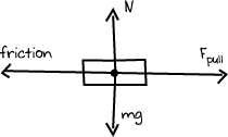 box labeled with four arrows coming from the center. the arrow pointing straight up is labeled capital N. the arrow pointing left is labeled friction the arrow pointing down is labeled mg and the arrow pointing right is labeled capital f sub pull.