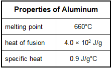 Table showing the properties of aluminum melting point is six hundred and sixty degrees celsius, heat of fusion is four point zero times ten squared j slash g and specific heat is zero point nine j slash g degrees Celsius