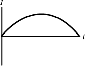 graph with current I on the y axis and time t on the x axis the graph starts at the origin increases to a plateau then decreases back to the x axis