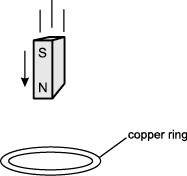 Magnet being dropped through a copper ring with the north end of the magnet passing through the ring first