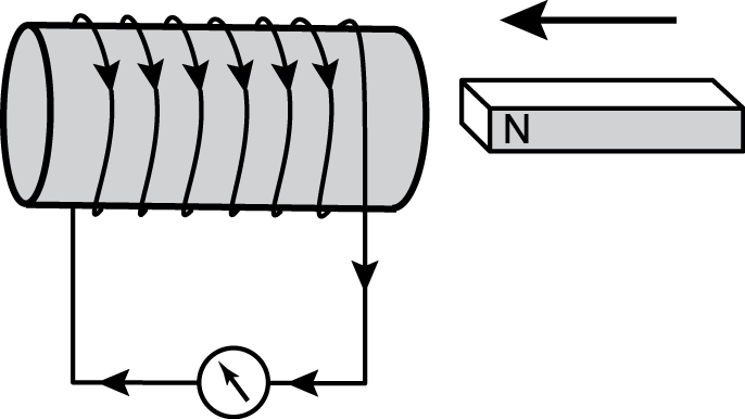 a coil of wire with a current running clockwise through it