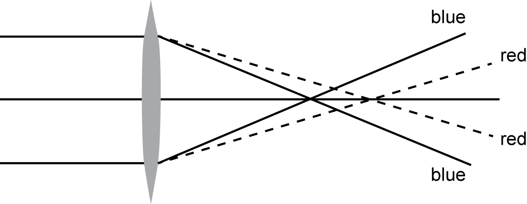 a bi-convex lens with light passing through it