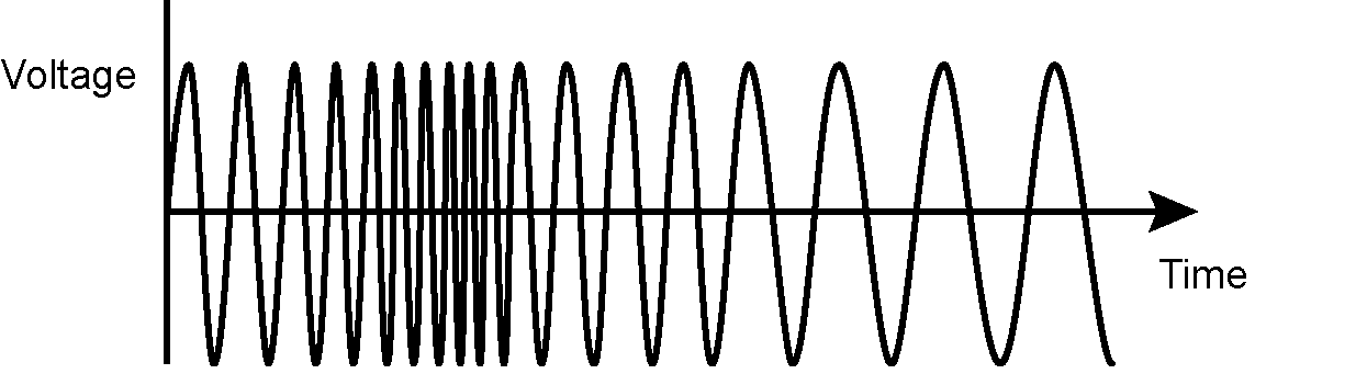 two axes showing a continuous line along the horizontal axis that rises and drops from left to right