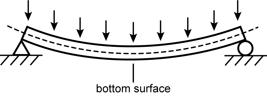 a side view of a beam supported at the same height on either end