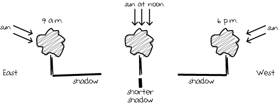 hand-drawn diagram depicting how shadows change throughout day