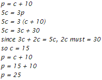 pea equals C plus 10, and 5 C equals 3 pea, then 5 C equals 3 times the quantity C plus 10, then 5 C equals 3 C plus 30.
        Since 3 C plus 2 C equals 5 C, 2 C must equal 30. So C equals 15, then pea equals C plus 10 is pea equals 15 plus 10, therefore pea equals 25