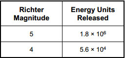 First row: Richter Magnitude, five. Energy Units Released, one point eight times ten to the power of six. Second row: Richter Magnitude, four. Energy Units Released, five point six times ten to the power of four.