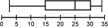 box plot with endpoints at 3 and 34, q 1 = 15, q 2 = 25, and q 3 = 30