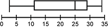 box plot with endpoints at 3 and 34, q 1 = 12, q 2 = 25, and q 3 = 28