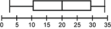 box plot with endpoints at 3 and 34, q 1 = 11, q 2 = 20, and q 3 = 28