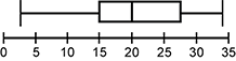 box plot with endpoints at 3 and 34, q 1 = 15, q 2 = 20, and q 3 = 27