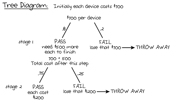 A tree diagram is shown.