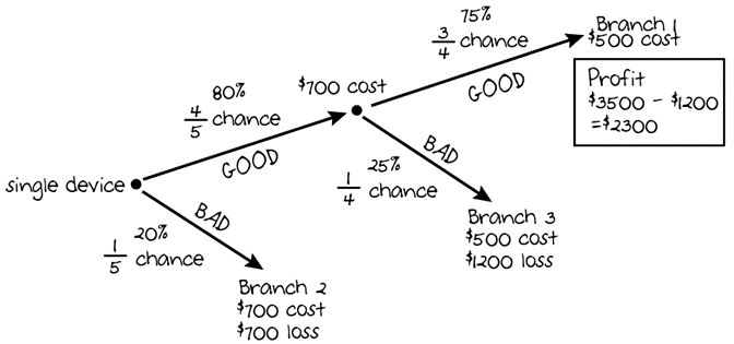 A two-level tree diagram is shown. 
